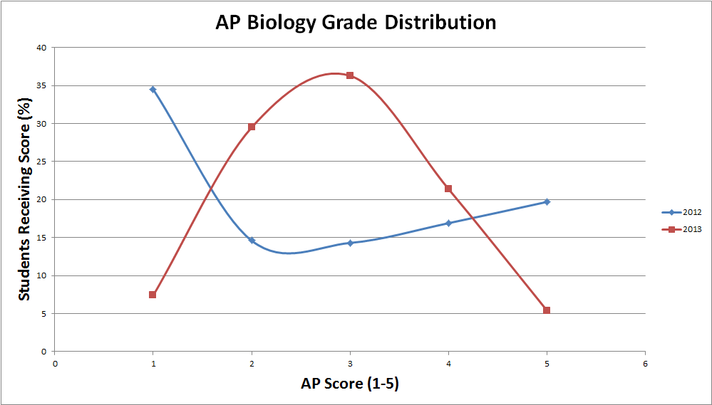 The Fanfare AP Biology Changes Poorly Implemented