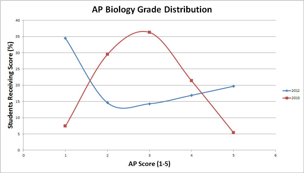 A comparison: AP Biology grade distribution in 2012 and 2013. Data taken from College Boards Student Score Distributions