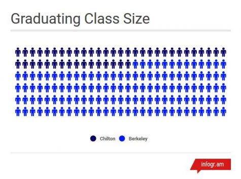 Graduating Class Size